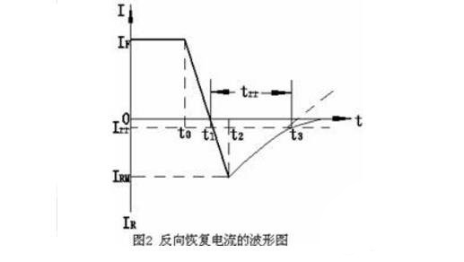 快恢復二極管的作用和工作原理