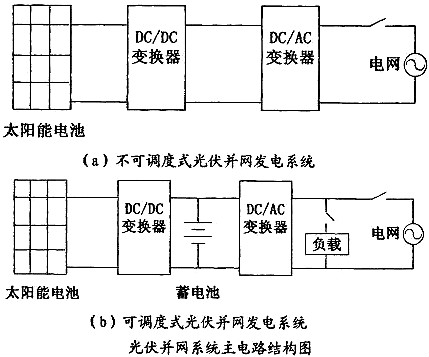 光伏并網(wǎng)逆變器工作原理