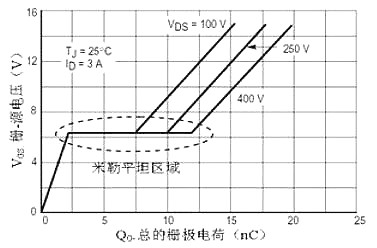 MOS管,MOS管米勒效應