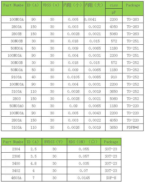 n溝道場效應管工作原理