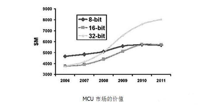 MCU的種類