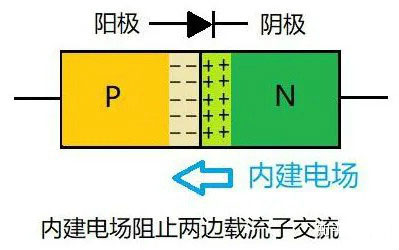 二極管為什么單向導電