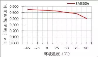 二極管的參數