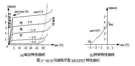 MOS場效應管