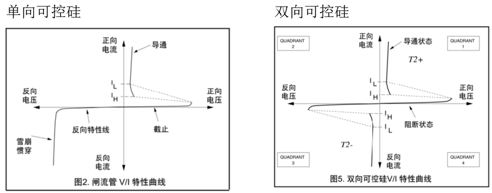 可控硅設計