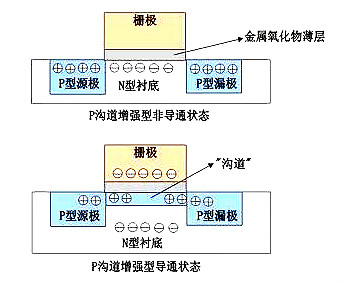 MOS管示意圖，構造