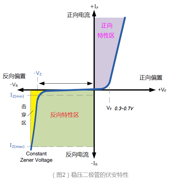 穩壓二極管的特性