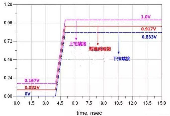 高速電路設計阻抗匹配