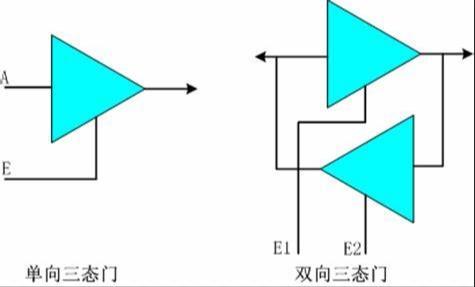 漏極開路,推挽輸出,三態門