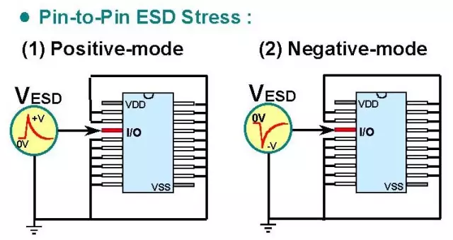 靜電放電ESD保護