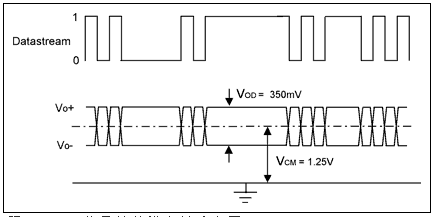 LVDS失效保護電路