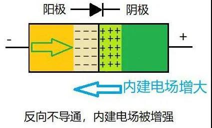 二極管的單向導電