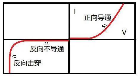 二極管的單向導電