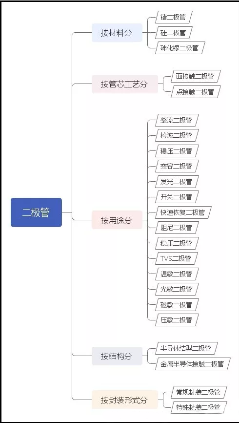 二極管知識