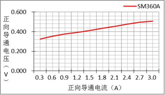 二極管的參數