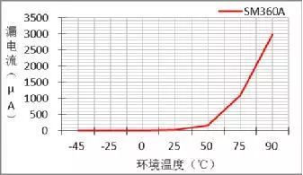 二極管的參數