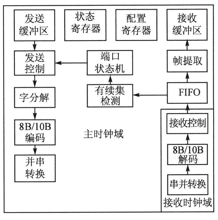 光纖通道接口控制芯片