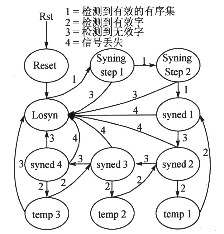 光纖通道接口控制芯片