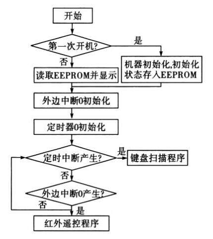 數字電位器