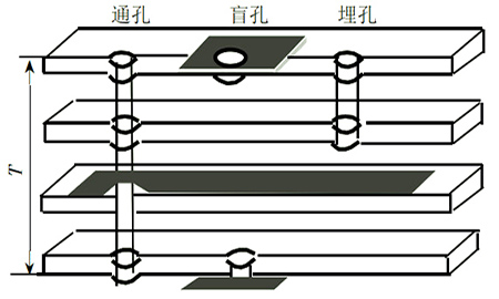 PCB過孔