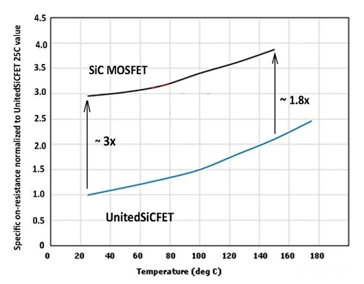 Si-MOSFET SiC-MOSFET SiC FET 導通電阻