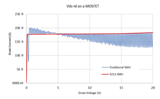 MOSFET 表征