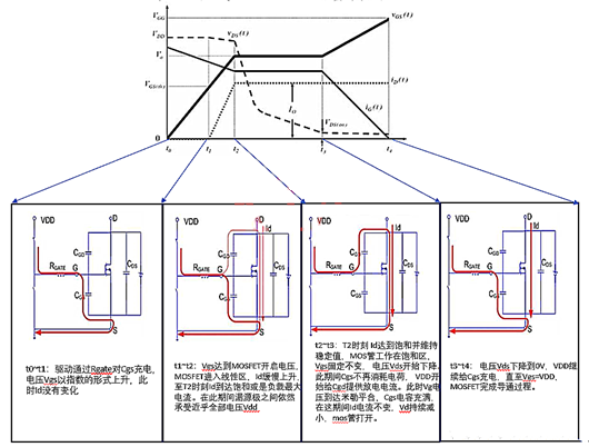 MOSFET的開啟過程