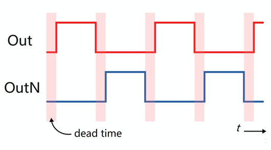 PWM 死區時間