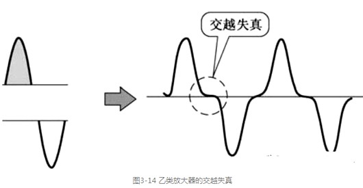 甲類 乙類 功率放大器