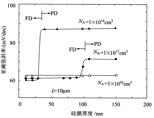 亞閾值斜率 計算公式