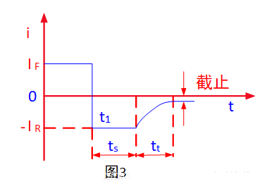 正向恢復(fù)時間 反向恢復(fù)時間