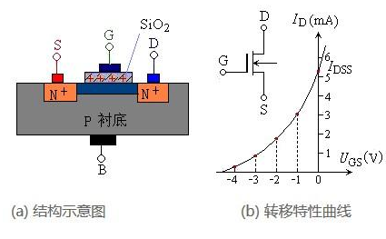 結型MOS管 絕緣柵MOS管