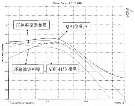 芯片測試 環路濾波器