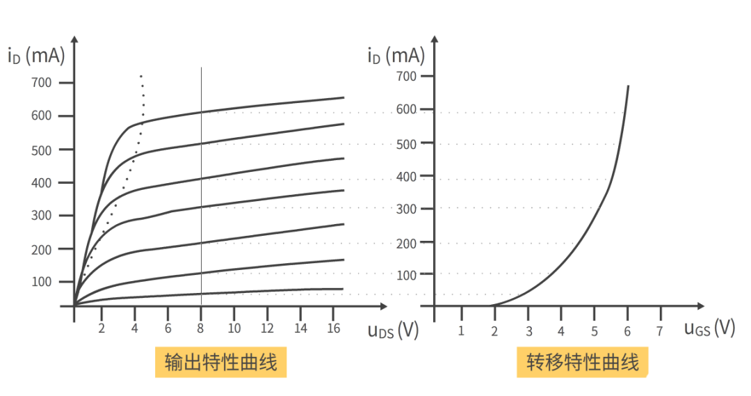 場效應MOS管輸出特性曲線