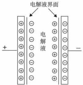 超級電容器 工作原理 應用