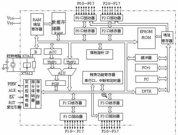 51單片機內部組成