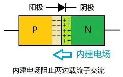 二極管為什么單向導電