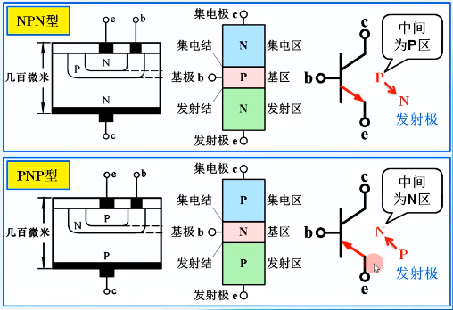 晶體管結(jié)構(gòu) 類型 電流放大作用