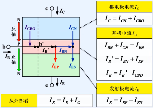 晶體管結(jié)構(gòu) 類型 電流放大作用