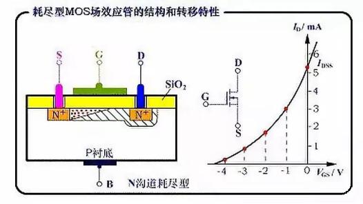 MOS管Vg Vth 耗盡區變大